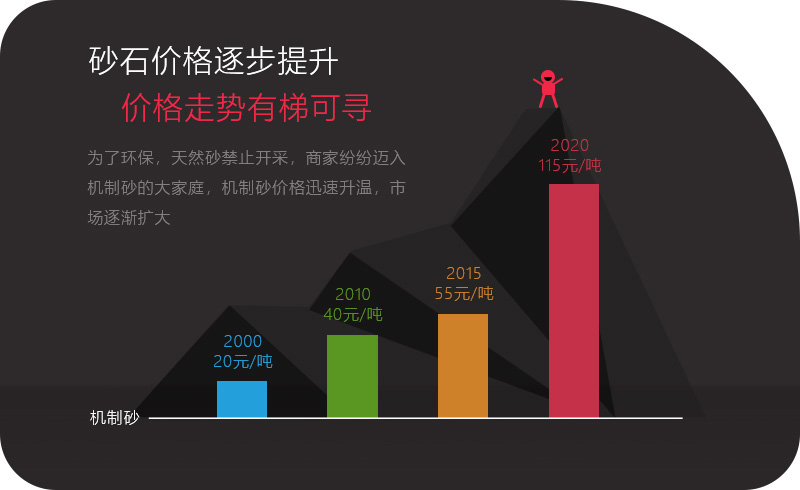 機(jī)制砂應(yīng)用領(lǐng)域越來越多，價(jià)格逐步攀升